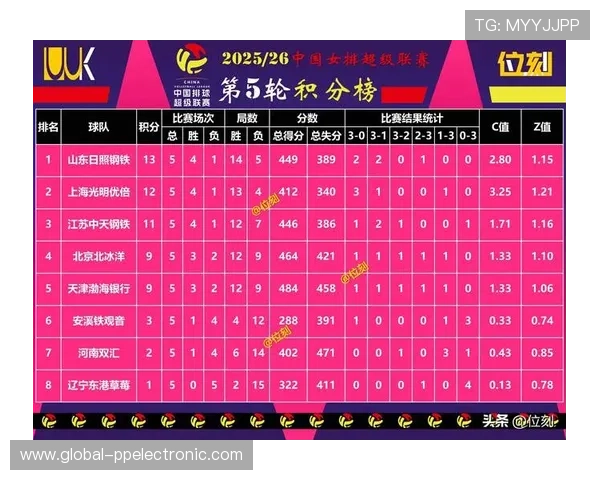 杭州排球队在联合会杯积分榜上以61分稳居第一名展现强劲实力